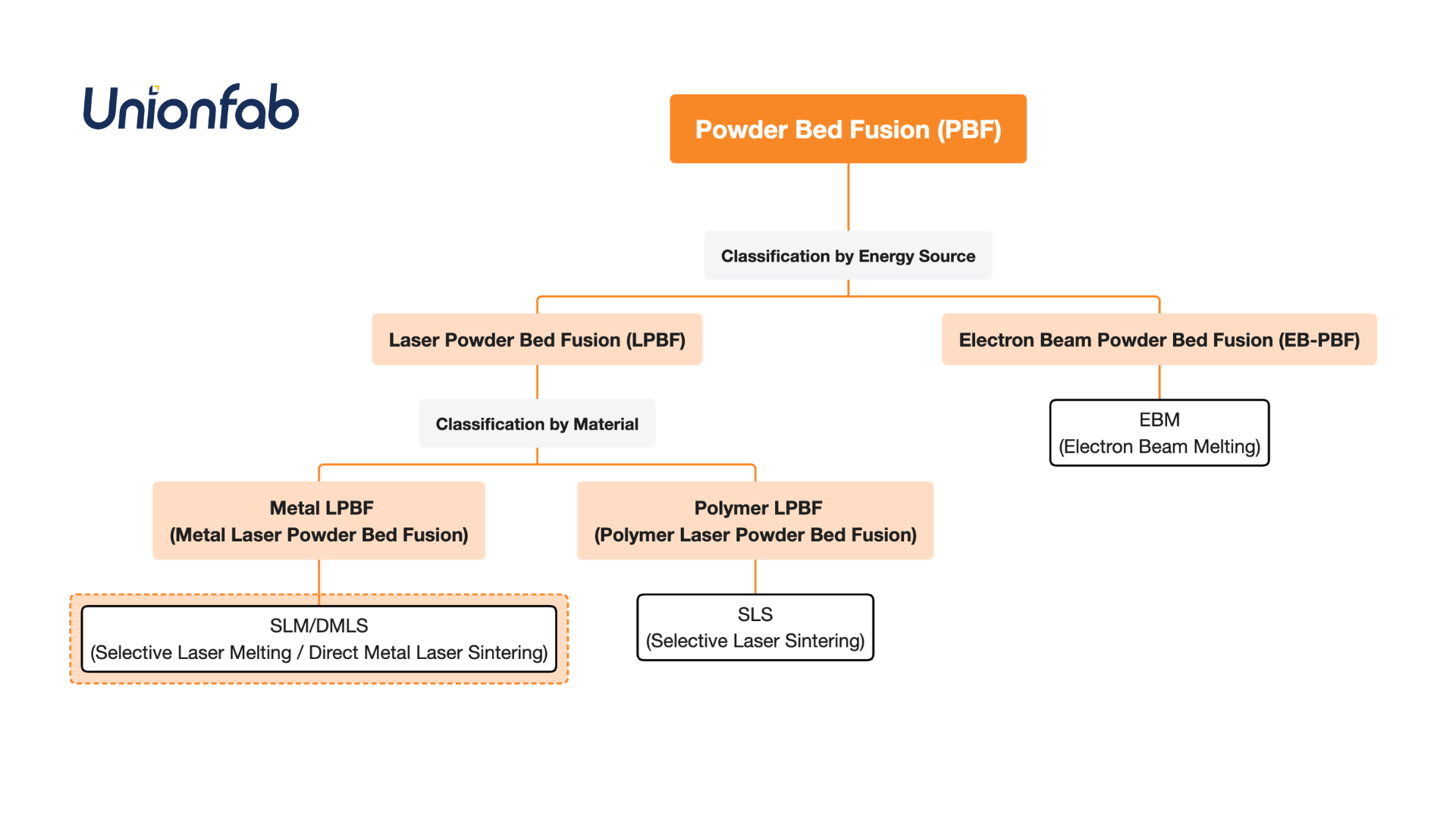 Powder Bed Fusion (PBF) mind map