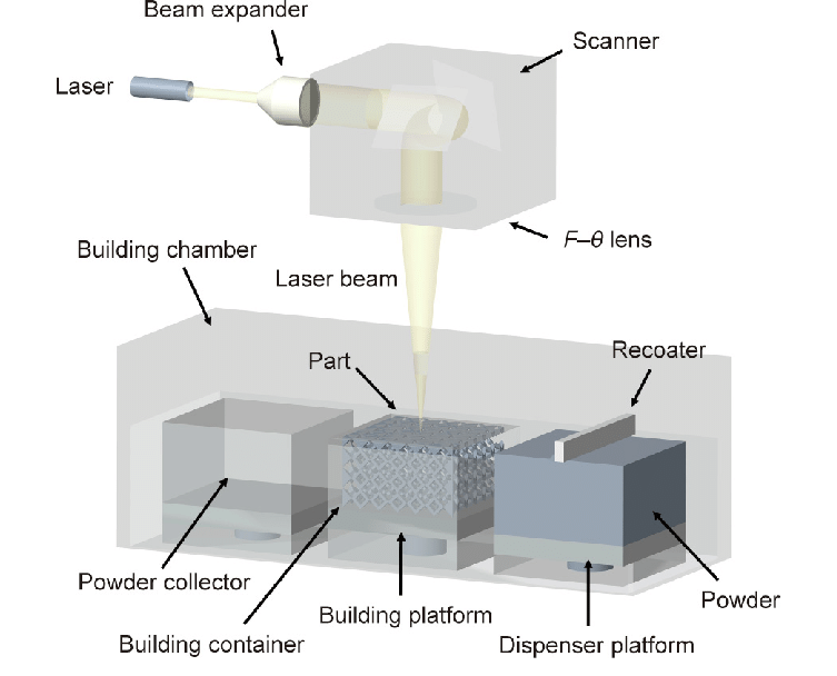 Components of an SLM 3D Printer