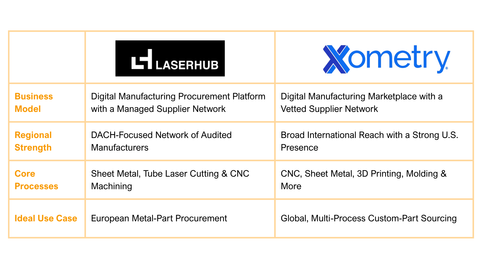 Laserhub vs Xometry