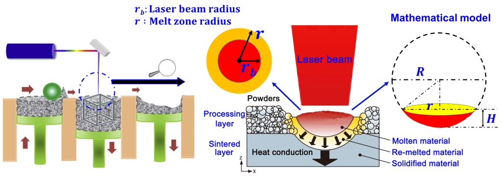 Schematic of the Selective Laser Melting (SLM) Process
Source: wikipedia.org Schematic of the Selective Laser Melting (SLM) Process