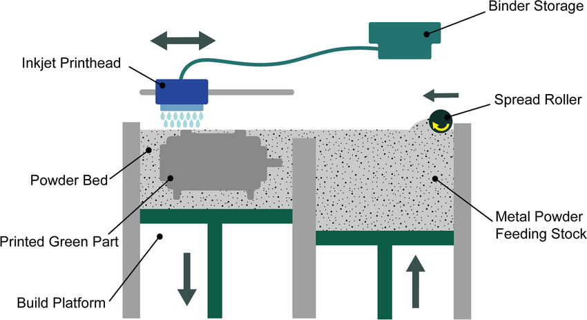 Schematic of the Binder Jetting (BJ) Process
Source: researchgate.com Schematic of the Binder Jetting (BJ) Process